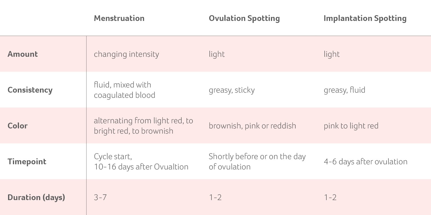 Does spotting occur ovulation when Ovulation Spotting