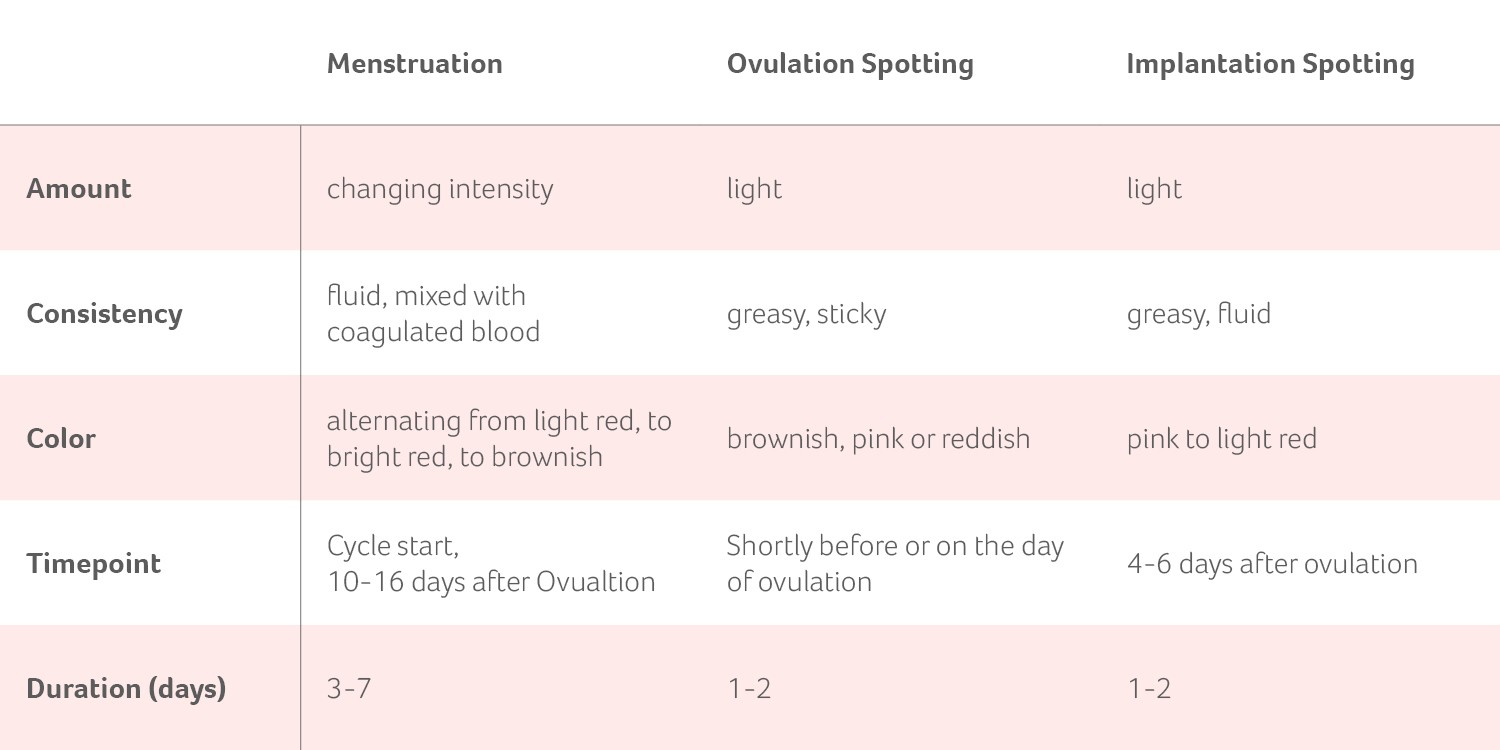 implantation bleeding vs period